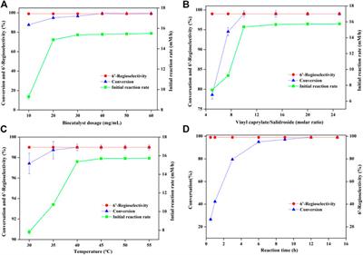 A facile and efficient synthesis approach of salidroside esters by whole-cell biocatalysts in organic solvents